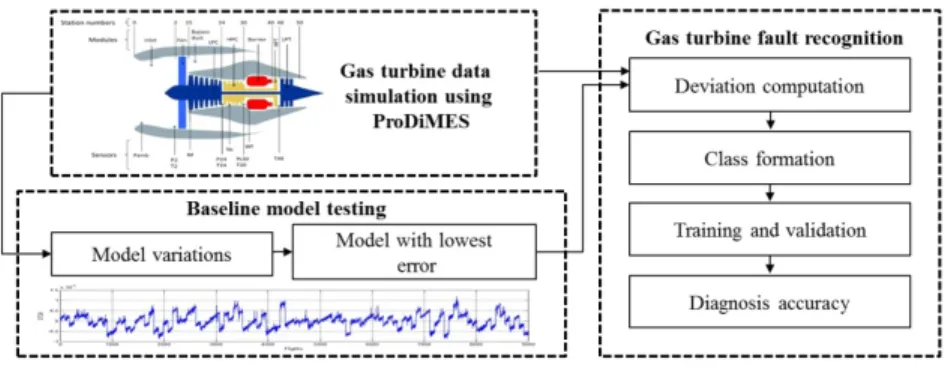 Figure 1. Methodology proposed for gas  turbine diagnostics