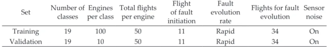 Table 5.  Characteristics of training and validation sets Set Number of  classes per classEngines Total flights per engine of fault Flight 