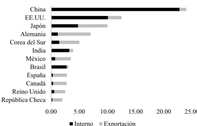 Figura 1. Producción de vehículos ligeros 2014 en millones de  vehículos (INA, 2015)
