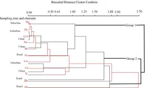 Figure 5. A dendrogram showing clustering of analyzed lichen sample sites from the study area