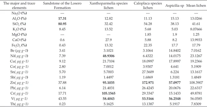 Table 2. Chemical compositions of lichen and sandstone samples collected from rural (pristine forest “La Bufa”) in the Guanajuato city