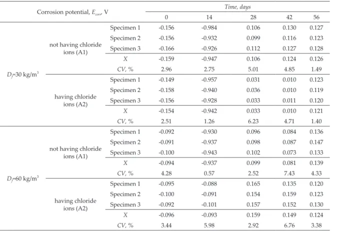 Table 4. Results of corrosion potential tests for the SFRC specimens