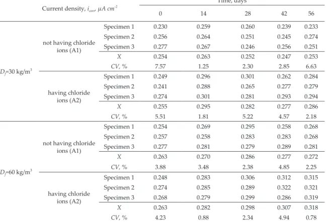 Table 6. Results of current density tests for the SFRC specimens