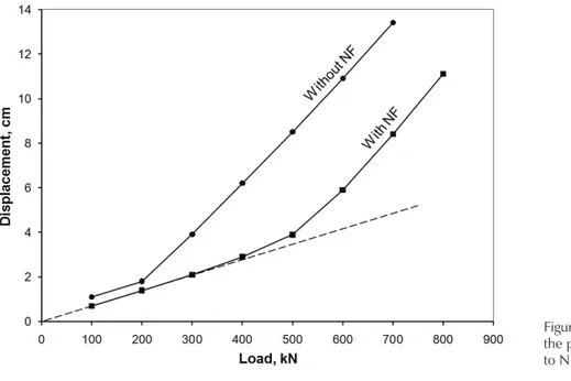 Figure 10 presents the increments of the vertical effecti- effecti-ve stresses deeffecti-veloped around the pile, for Stages 2 and  3 and for 1.5 and 4m pile spacing