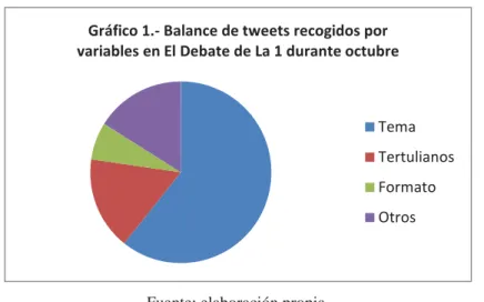 Gráfico 1.- Balance de tweets recogidos por  variables en El Debate de La 1 durante octubre
