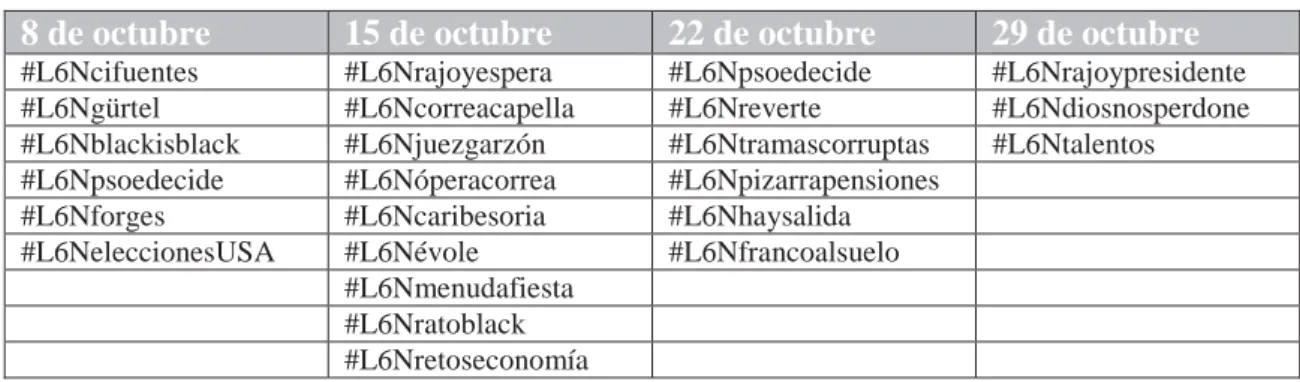Gráfico 6.- Tweets acerca del programa y otras  cuestiones