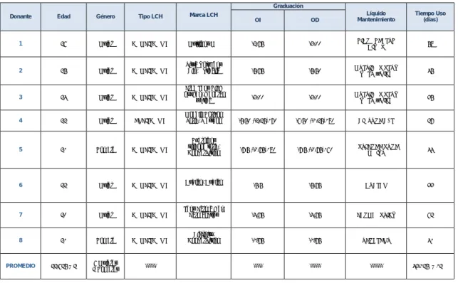Tabla 1 : Tabla representativa de los datos recogidos de cada LCH donada. 