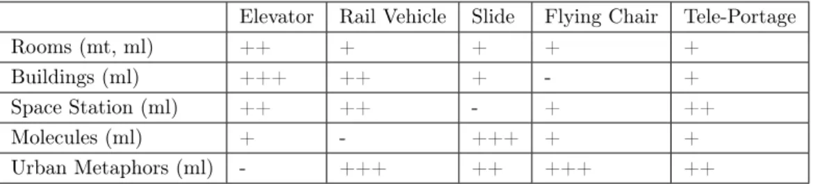 Tabla 2.3: Combinación de metáforas estructurales y navegacionales ( Dachselt , 2000 ) Elevator Rail Vehicle Slide Flying Chair Tele-Portage