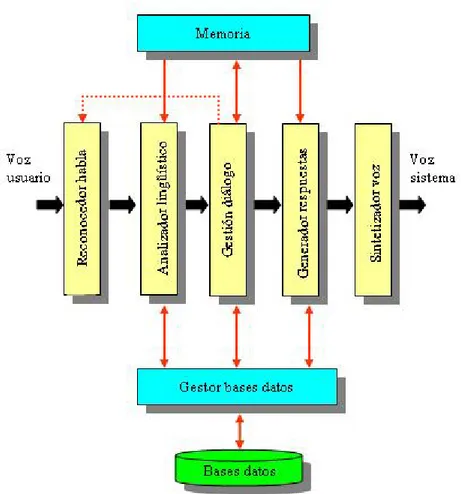 Figura 2.2: Visión general de la arquitectura modular de los sistemas de diálogo ( López Cózar , 2011 )