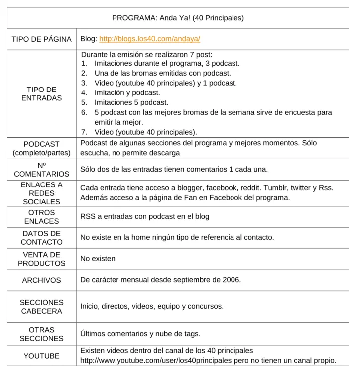 Tabla 13: trabajo de campo página web Anda Ya! 