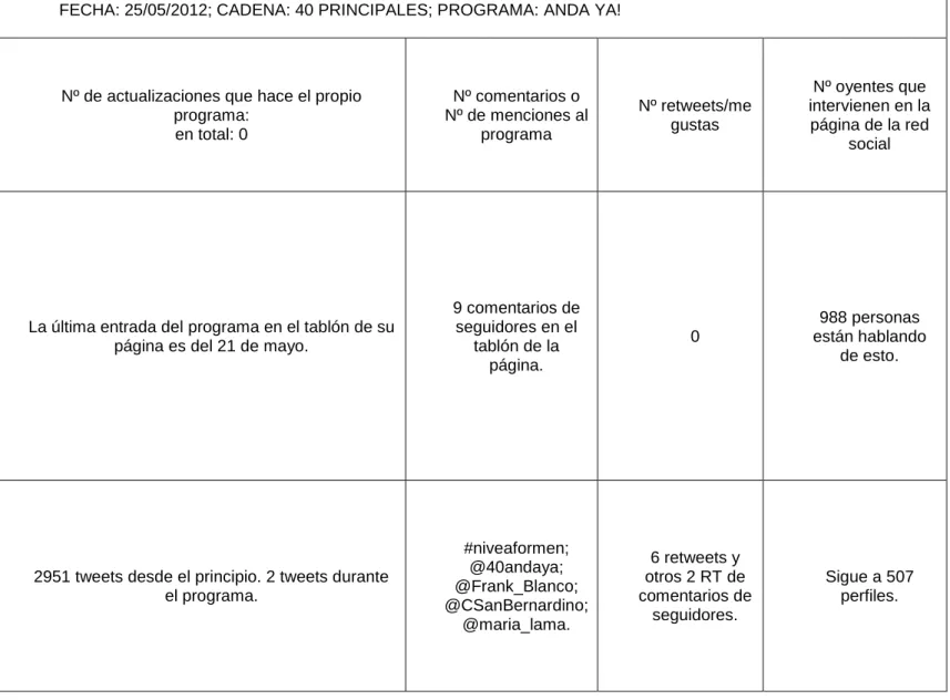 Tabla 4: Uso de las redes sociales en el programa ‘Anda Ya!’ 