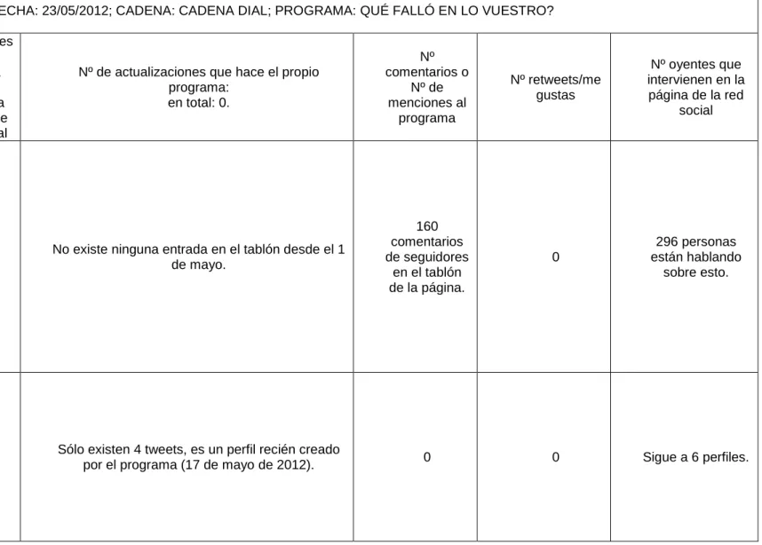 Tabla 5: Uso de las redes sociales en el programa Qué falló en lo vuestro? 