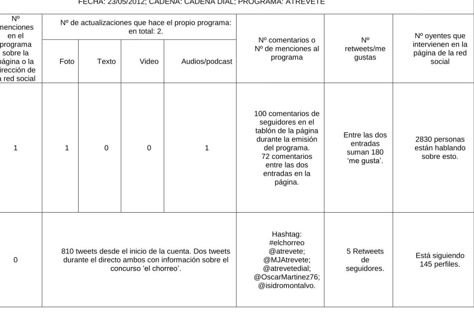 Tabla 6: uso de las redes sociales en el programa Atrévete 