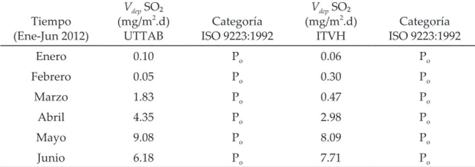Tabla	1.	Velocidad	mensual	de	deposición	(V dep )	del	SO 2 	(mg/m 2 .d)	según	la	norma	ISO	9223:1992,	para	los	dos	