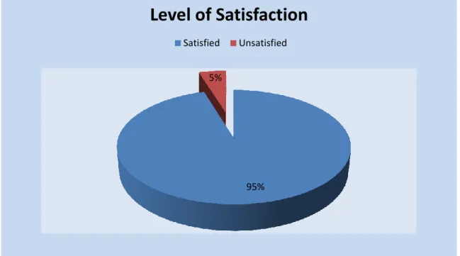 Graphic 1:  “Level of the student´s satisfaction through the  implementation of the e-twinning project”