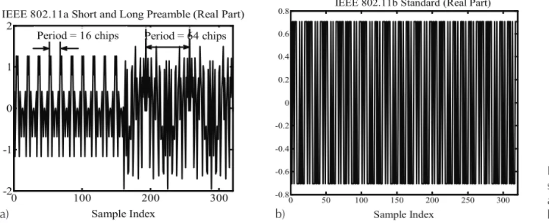 Figure	2.	Schemes	used	for	preamble	detection,	a)	matched	filtering,	b)	matched	filter	 followed	by	third-order	cumulant	computation Figure	1.	Real	part	of	the	 synchronization	preambles,	a) 802.11a	preamble,b) 802.11b	preamblea)					b)a) b)