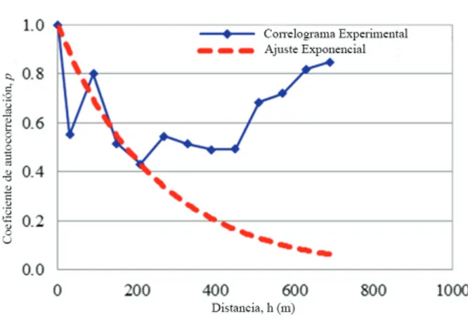 Figura	17.	Modelos	de	correlación	espacial,	expansióna) Correlograma	horizontal,	δh	=	500	m b) Correlograma	vertical,	δ v 	=	2.2	m Figura	18.	Estimación	y	desviación	 estándar	de	estimación	de	los	 cortes	CX-2	y	CY-1,	de	(w,	%)Estimación	de	corte	CX-2Desvi