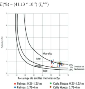 Figura	6.	Clasificación	de	la	expansividad	en	función	del	límite	 líquido	y	del	índice	de	contracción	(Dakshanamurthy	y		 Raman,	1973)
