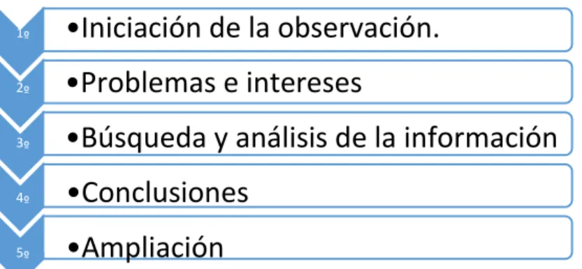 Figura 1: proceso del aprendizaje basado en proyectos. Elaboración propia 
