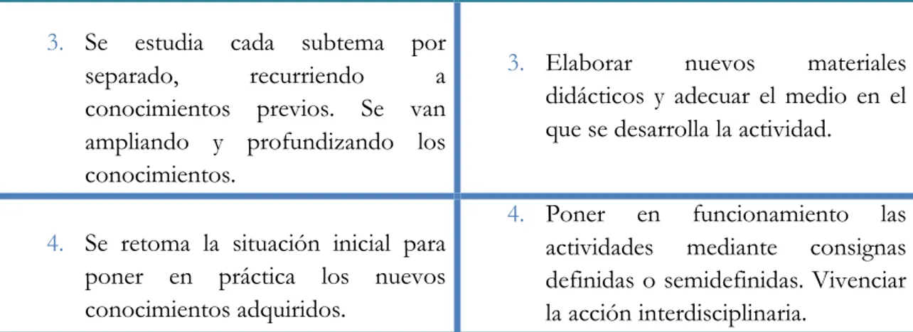 TABLA 3: Fases para acceder al conocimiento mediante las vías deductiva e inductiva.  FUENTE: Castañer y Trigo (1998)