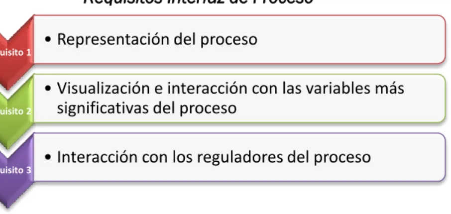 Figura 31. Requisitos para la interfaz del proceso