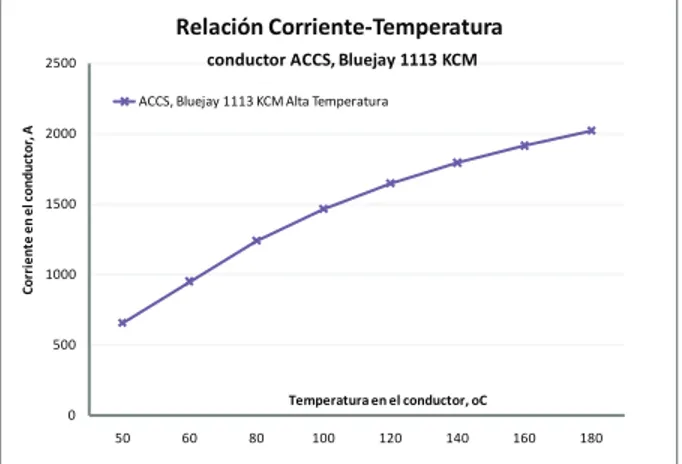 Figura	3.	Efecto	en	la	corriente	del	conductor	de	alta	 temperatura	tipo	ACCS,	Bluejay	1113	ante	variaciones	de	su	 temperatura	de	operación	