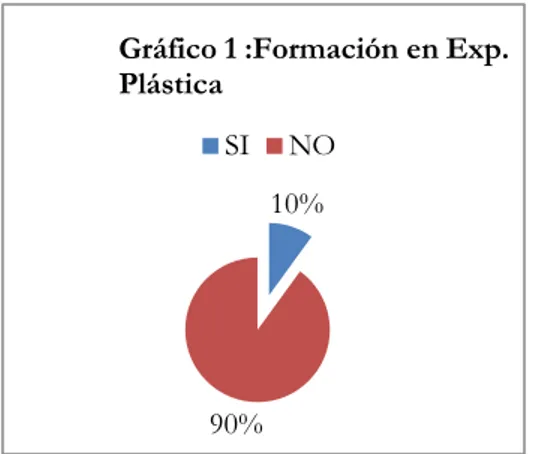 Gráfico 1 :Formación en Exp.  Plástica 