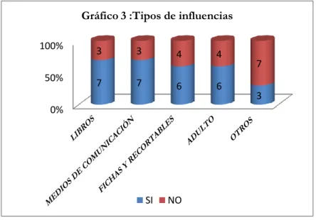 Gráfico 3 :Tipos de influencias 