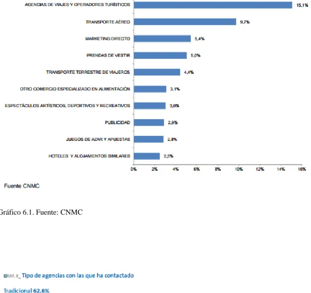 Gráfico 6.2. Fuente: www.amadeus.com 