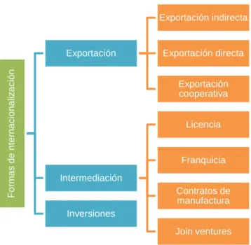Gráfico 1: Formas de internacionalización 