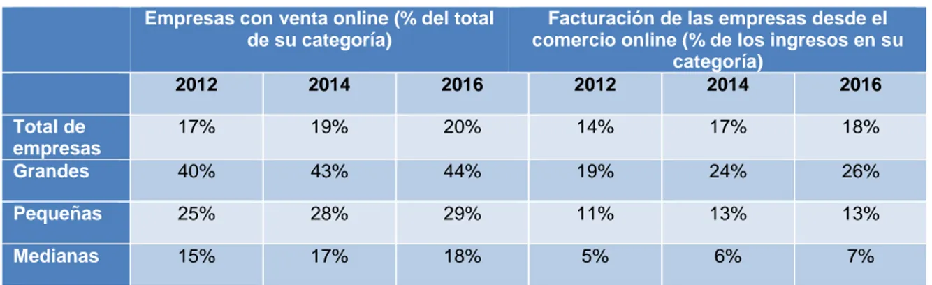 Tabla 2: Porcentaje de empresas con venta online y facturación 