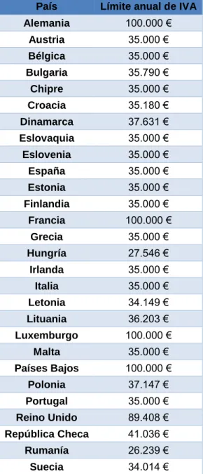 Tabla 3: Umbrales IVA UE 