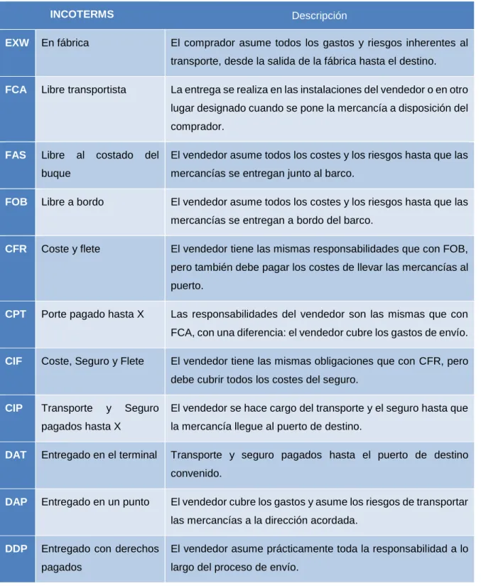 Tabla 4: Incoterms 