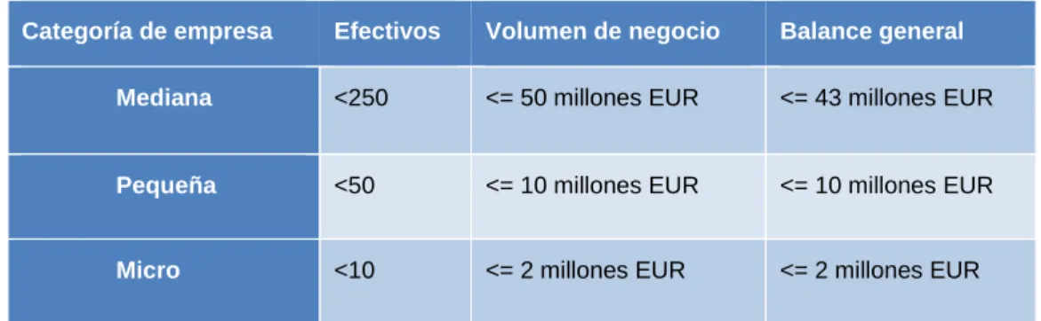 Tabla 1: Clasificación pymes en la UE