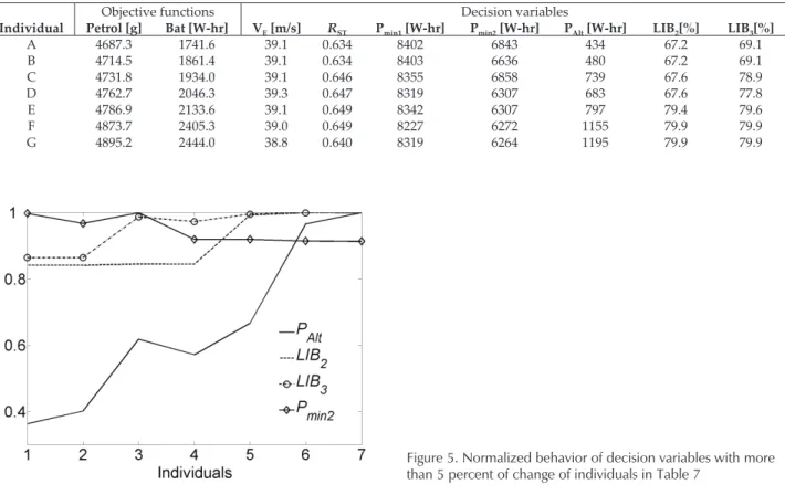Figure 5 shows that for charge decreasing (indivi- (indivi-dual 1), the values for P Alt , LIB 2  and LIB 3  are the lowest 
