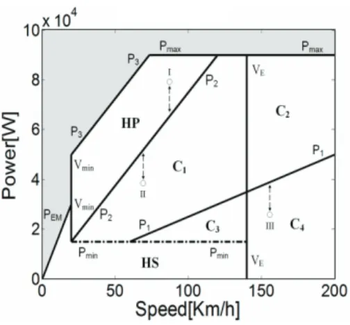 Figure 3. Control Map: Schematic representation  that shows the influence of the PT parameters in  the operating modes of the HEV and the limits of  the electric energy flow 