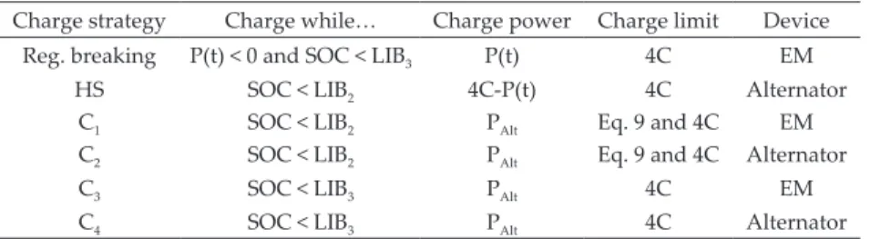 Table 3 shows the charge strategy for each area of  the Control Map created by the conditions required to  charge the batteries, the amount of power used for this  purpose, the constraints that need to be considered and  the device to be used