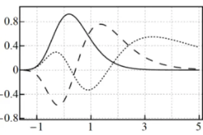 Figure 2: The bound states ( 34 ) of the Morse potential depicted in Fig. 1 (N = 2) with n = 0 (solid), n = 1 (dashed), and n = 2 (dotted).