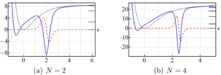 Figure 3: (Color online) Real (blue-solid) and imaginary (red-dashed) parts of V λ (x), which is generated