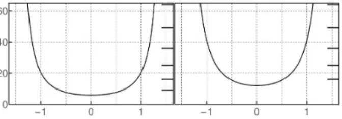 Figure 5: Trigonometric P¨ oschl-Teller potential ( 37 ) for U 0 = 1 with r = 3 (left) and r = 4 (right)