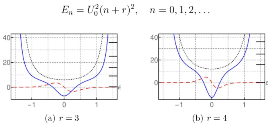 Figure 7: (Color online) Real (blue-solid) and imaginary (red-dashed) parts of the PT-symmetric version of potentials depicted in Fig