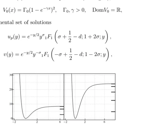 Figure 1: Morse potential ( 28 ) of depth ( 32 ) with γ = 1, δ = 0.4, N = 2 (left) and N = 4 (right)