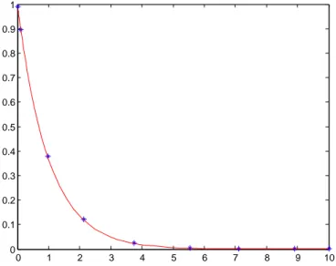 Figura 3.1: Soluci´on num´erica mediante extrapolaci´on racional ( ∗ ).