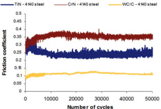 Figure 4. Friction behaviour of coatings in the 4140 steel