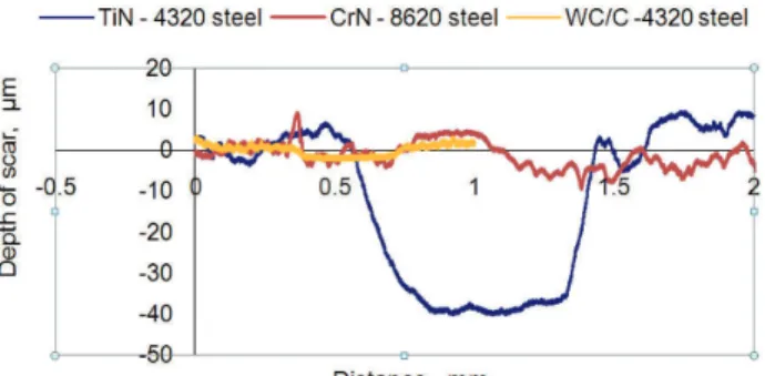 Figure 5. Roughness profiles