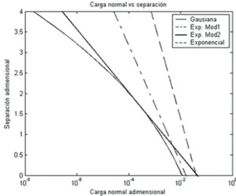 Figura 3. Carga normal contra separación