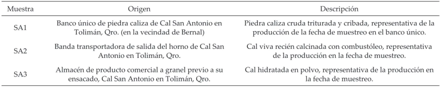 Tabla 1. Muestras de carbonato, óxido e hidróxido de calcio