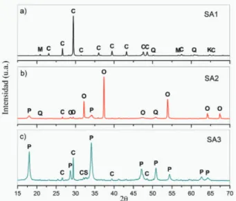 Figura 1. a) patrón de difracción de rayos X de SA1, b) patrón  de SA2, c) patrón de SA3