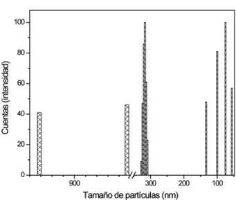 Figura 4. Distribución de los tamaños de partículas  del hidróxido de calcio