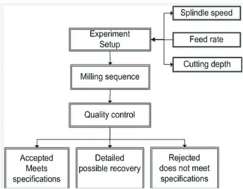 Figure 1. Stages of a milling process